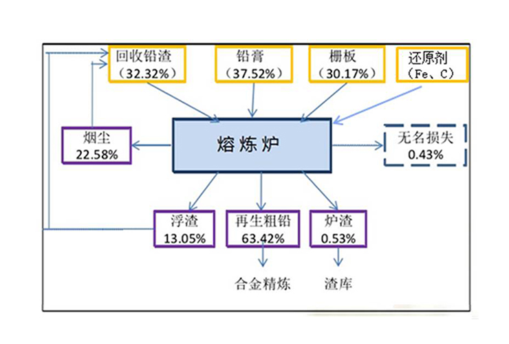 高温还原